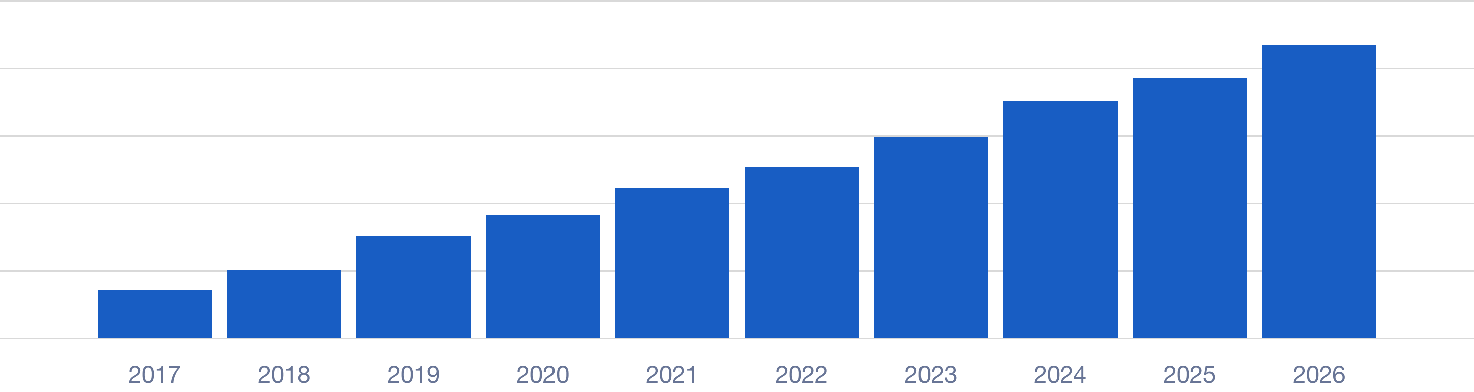 <p>The high demand for container leasing stems from the simple fact that there is no viable alternative that can match the efficiency, versatility, and ubiquity of containers in today's interconnected world.</p>
                    <p>With global trade projected to grow by a significant 3.4% in 2024 alone, and the e-commerce market reaching a colossal $8.1 trillion by 2026, the demand for containers to move all these goods is skyrocketing. </p>
                    <p>This high demand, coupled with supply chain disruptions, is driving companies towards flexible and cost-effective leasing solutions.</p>
                    