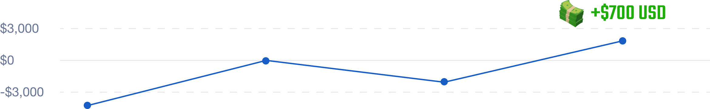 Trading container profits