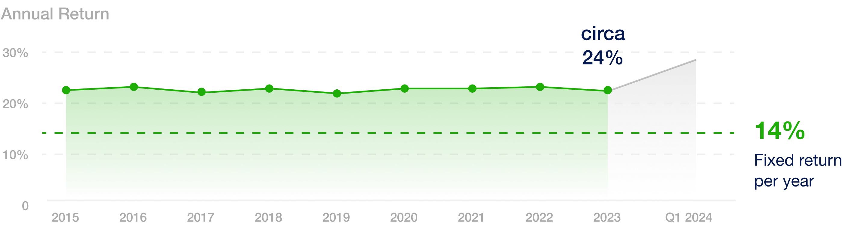 Our Track Record<br>Return on Investment (ROI)