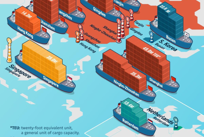 Top 10 Ports Shaping the Future of Global Trade