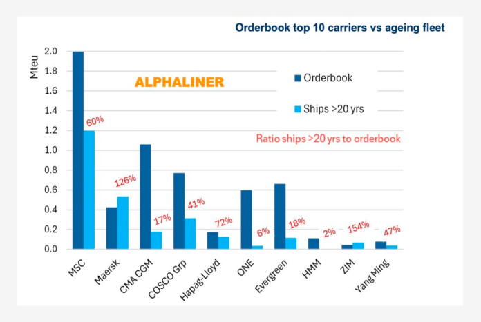 44% of record global liner orderbook is replacement tonnage